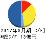 ハチバン キャッシュフロー計算書 2017年3月期 ハチバン キャッシュフロー計算書 2017年3月期