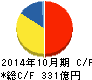 パーク二四 キャッシュフロー計算書 2014年10月期 パーク二四 キャッシュフロー計算書 2014年10月期