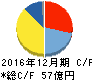 ミルボン キャッシュフロー計算書 2016年12月期 ミルボン キャッシュフロー計算書 2016年12月期