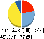 栄研化学 キャッシュフロー計算書 2015年3月期 栄研化学 キャッシュフロー計算書 2015年3月期