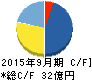 エスケーアイ キャッシュフロー計算書 2015年9月期 エスケーアイ キャッシュフロー計算書 2015年9月期