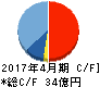 ヤーマン キャッシュフロー計算書 2017年4月期 ヤーマン キャッシュフロー計算書 2017年4月期