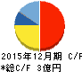 マークラインズ キャッシュフロー計算書 2015年12月期 マークラインズ キャッシュフロー計算書 2015年12月期