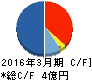 データ・アプリケーション キャッシュフロー計算書 2016年3月期 データ・アプリケーション キャッシュフロー計算書 2016年3月期