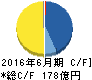 日本工営 キャッシュフロー計算書 2016年6月期 日本工営 キャッシュフロー計算書 2016年6月期