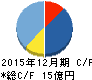 スノーピーク キャッシュフロー計算書 2015年12月期 スノーピーク キャッシュフロー計算書 2015年12月期