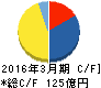 よみうりランド キャッシュフロー計算書 2016年3月期 よみうりランド キャッシュフロー計算書 2016年3月期
