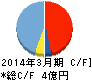 地盤ネットホールディングス キャッシュフロー計算書 2014年3月期 地盤ネットホールディングス キャッシュフロー計算書 2014年3月期