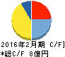 パイプドHD キャッシュフロー計算書 2016年2月期 パイプドHD キャッシュフロー計算書 2016年2月期