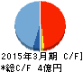 システム・ロケーション キャッシュフロー計算書 2015年3月期 システム・ロケーション キャッシュフロー計算書 2015年3月期
