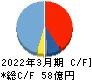 日本電子材料 キャッシュフロー計算書 2022年3月期