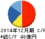 ブロードリーフ キャッシュフロー計算書 2014年12月期 ブロードリーフ キャッシュフロー計算書 2014年12月期