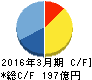 京阪神ビルディング キャッシュフロー計算書 2016年3月期 京阪神ビルディング キャッシュフロー計算書 2016年3月期