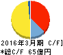 ジャストシステム キャッシュフロー計算書 2016年3月期 ジャストシステム キャッシュフロー計算書 2016年3月期