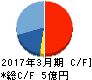駅探 キャッシュフロー計算書 2017年3月期 駅探 キャッシュフロー計算書 2017年3月期