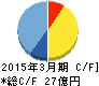 東洋精糖 キャッシュフロー計算書 2015年3月期 東洋精糖 キャッシュフロー計算書 2015年3月期