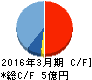 駅探 キャッシュフロー計算書 2016年3月期 駅探 キャッシュフロー計算書 2016年3月期
