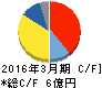 日本一ソフトウェア キャッシュフロー計算書 2016年3月期 日本一ソフトウェア キャッシュフロー計算書 2016年3月期