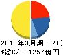 石油資源開発 キャッシュフロー計算書 2016年3月期 石油資源開発 キャッシュフロー計算書 2016年3月期