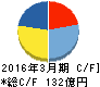 王将フードサービス キャッシュフロー計算書 2016年3月期 王将フードサービス キャッシュフロー計算書 2016年3月期