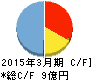 アイティメディア キャッシュフロー計算書 2015年3月期 アイティメディア キャッシュフロー計算書 2015年3月期