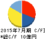 日本スキー場開発 キャッシュフロー計算書 2015年7月期 日本スキー場開発 キャッシュフロー計算書 2015年7月期