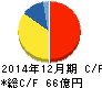 スタジオアリス キャッシュフロー計算書 2014年12月期 スタジオアリス キャッシュフロー計算書 2014年12月期