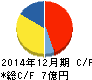 アートスパークホールディングス キャッシュフロー計算書 2014年12月期 アートスパークホールディングス キャッシュフロー計算書 2014年12月期