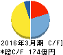 ホギメディカル キャッシュフロー計算書 2016年3月期 ホギメディカル キャッシュフロー計算書 2016年3月期