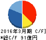 ケイアイスター不動産 キャッシュフロー計算書 2016年3月期 ケイアイスター不動産 キャッシュフロー計算書 2016年3月期