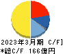 関東電化工業 キャッシュフロー計算書 2023年3月期