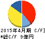 アスカネット キャッシュフロー計算書 2015年4月期 アスカネット キャッシュフロー計算書 2015年4月期