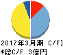 MRT キャッシュフロー計算書 2017年3月期 MRT キャッシュフロー計算書 2017年3月期