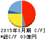 イリソ電子工業 キャッシュフロー計算書 2015年3月期 イリソ電子工業 キャッシュフロー計算書 2015年3月期