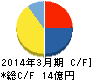 森尾電機 キャッシュフロー計算書 2014年3月期 森尾電機 キャッシュフロー計算書 2014年3月期