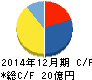サクセスホールディングス キャッシュフロー計算書 2014年12月期 サクセスホールディングス キャッシュフロー計算書 2014年12月期