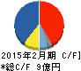 グラファイトデザイン キャッシュフロー計算書 2015年2月期 グラファイトデザイン キャッシュフロー計算書 2015年2月期