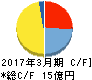 幼児活動研究会 キャッシュフロー計算書 2017年3月期 幼児活動研究会 キャッシュフロー計算書 2017年3月期