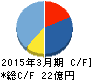 ハビックス キャッシュフロー計算書 2015年3月期 ハビックス キャッシュフロー計算書 2015年3月期