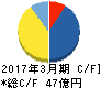 キムラ キャッシュフロー計算書 2017年3月期 キムラ キャッシュフロー計算書 2017年3月期
