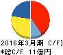 センチュリー21・ジャパン キャッシュフロー計算書 2016年3月期 センチュリー21・ジャパン キャッシュフロー計算書 2016年3月期