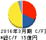 相模ゴム工業 キャッシュフロー計算書 2016年3月期 相模ゴム工業 キャッシュフロー計算書 2016年3月期