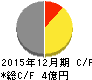 ノムラシステムコーポレーション キャッシュフロー計算書 2015年12月期 ノムラシステムコーポレーション キャッシュフロー計算書 2015年12月期