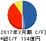 近畿車輛 キャッシュフロー計算書 2017年3月期 近畿車輛 キャッシュフロー計算書 2017年3月期