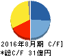 メタップス キャッシュフロー計算書 2016年8月期 メタップス キャッシュフロー計算書 2016年8月期