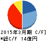 やまねメディカル キャッシュフロー計算書 2015年3月期 やまねメディカル キャッシュフロー計算書 2015年3月期
