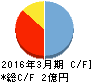 DNAチップ研究所 キャッシュフロー計算書 2016年3月期 DNAチップ研究所 キャッシュフロー計算書 2016年3月期