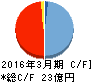 東京自働機械製作所 キャッシュフロー計算書 2016年3月期 東京自働機械製作所 キャッシュフロー計算書 2016年3月期