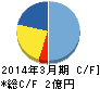 日本テクノ・ラボ キャッシュフロー計算書 2014年3月期 日本テクノ・ラボ キャッシュフロー計算書 2014年3月期