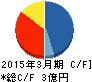 ソフトフロントホールディングス キャッシュフロー計算書 2015年3月期 ソフトフロントホールディングス キャッシュフロー計算書 2015年3月期